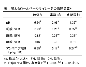 表1.稲わらロールベールサイレージの発酵品質*