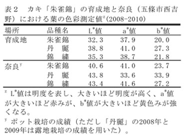 表2 カキ「朱雀錦」の育成地と奈良における葉の色彩測定値