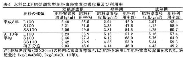 表4 水稲による肥効調節型肥料由来窒素の吸収量及び利用率
