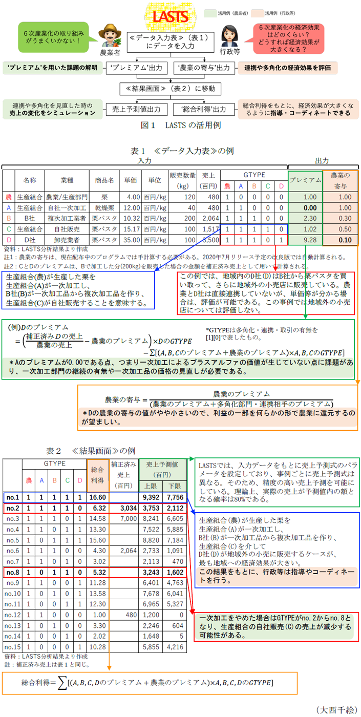 図1 LASTSの活用例,表1 「データ入力表」の例,表2 「結果画面」の例