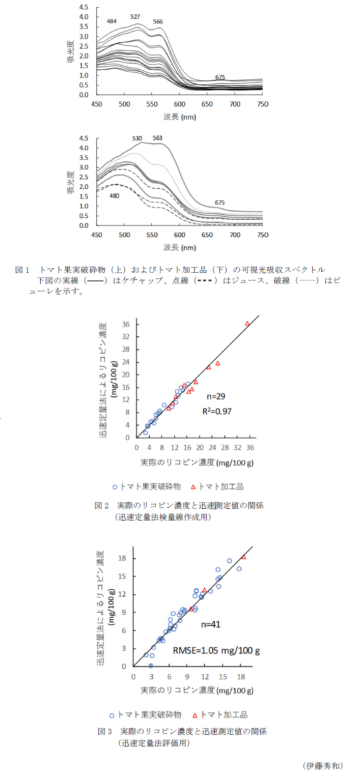 図1 トマト果実破砕物(上)およびトマト加工品(下)の可視光吸収スペクトル,図2 実際のリコピン濃度と迅速測定値の関係,図3 実際のリコピン濃度と迅速測定値の関係