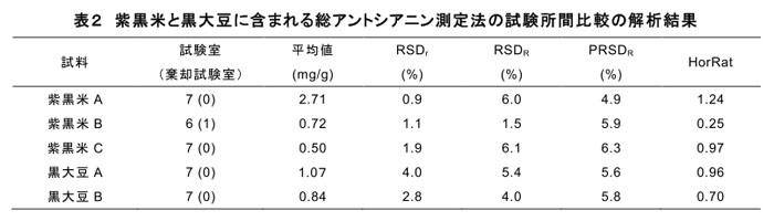 表2 紫黒米と黒大豆に含まれる総アントシアニン測定法の試験所間比較の解析結果