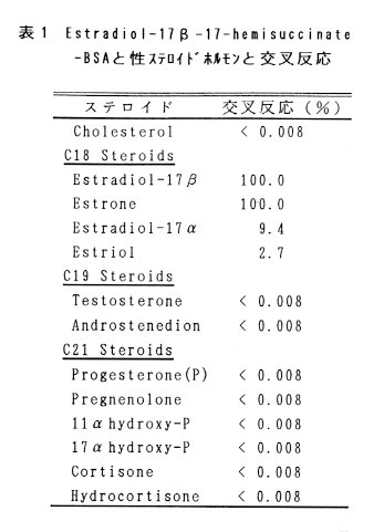 表1 Estradiol-17β-hemisuccinate‐BSAと性ステロイドホルモンと交叉反応