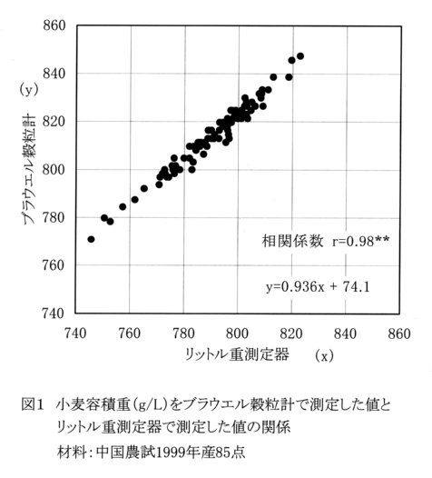 図1.小麦容積重(g/L)をブラウエル穀粒計で測定した値とリットル重測定器で測定した値の関係