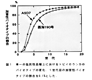 図1 単一の抵抗性品種上におけるトビイロウンカのバイオタイプの変化
