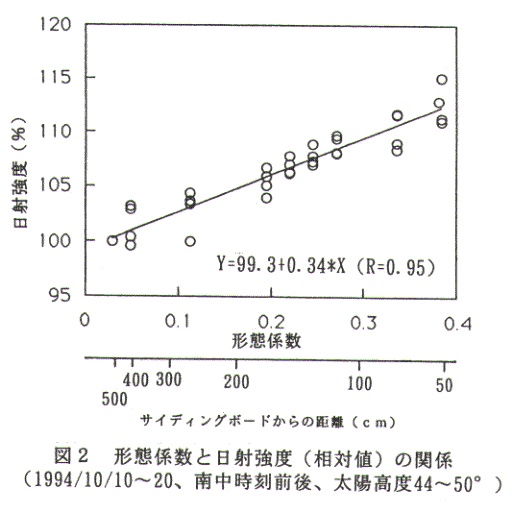 図2.形態係数と日射強度(相対値)の関係