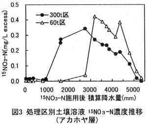 図3 処理区別土壌溶液15NO3-N濃度推移