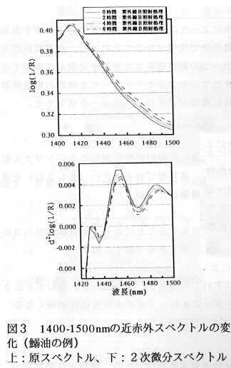 図3 1400-1500nmの近赤外スペクトルの変化(鰯油の例)