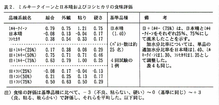 表2:ミルキークイーンと日本晴およびコシヒカリの食味評価