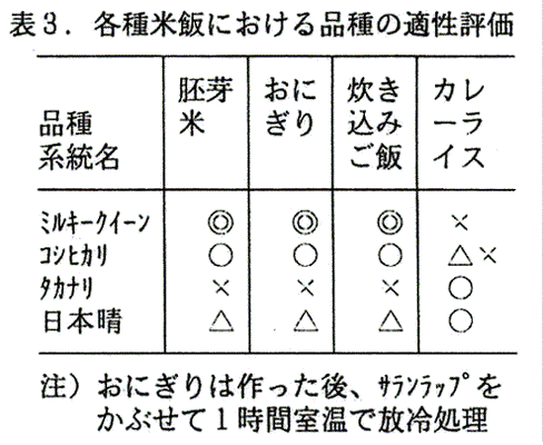 表3:各種米飯における品種の適性評価