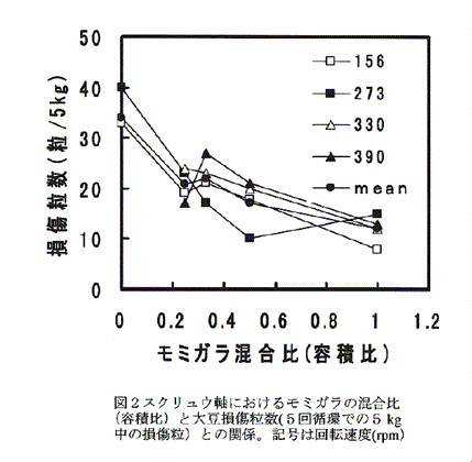 図2:スクリュウ軸におけるモミガラの混合比(容積比)と大豆損傷粒数(5回循環での5kg中の損傷粒)との関係。記号は回転速度(rpm)