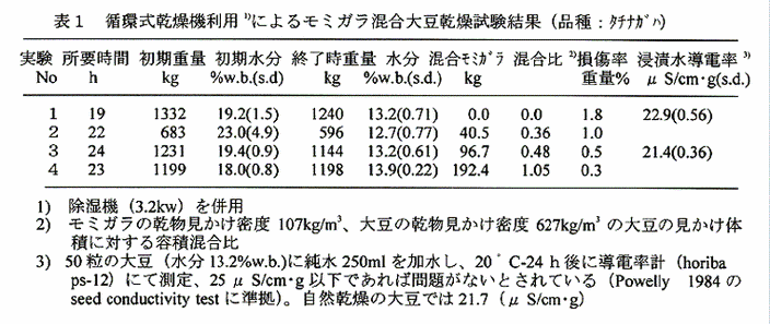 表1:循環式乾燥機利用1)によるモミガラ混合大豆乾燥試験結果(品種:タチナガハ)