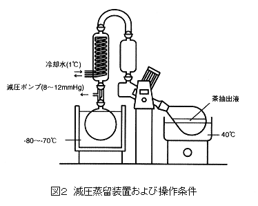 図2 減圧蒸留装置および操作条件