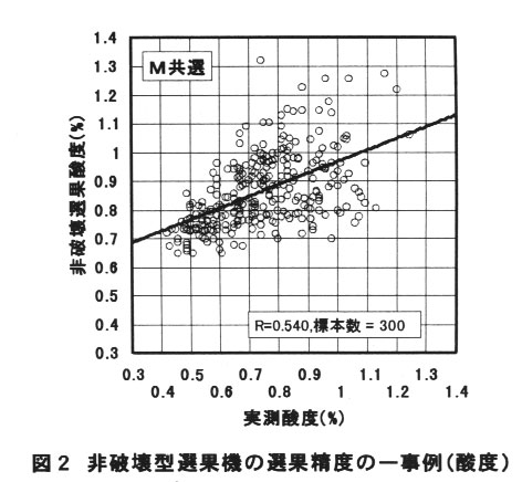 図2.非破壊型選果機の選果精度の一事例(酸度)