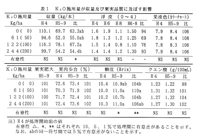 表1.K2O施用量が収量及び果実品質に及ぼす影響