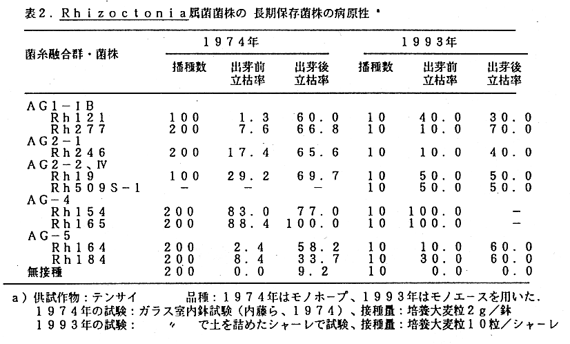表2.Rhizoctonia属菌菌株の長期保存菌株の病原性
