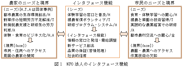 図1 NPO法人のインタフェース機能