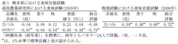 表1 熊本県における食味官能試験