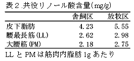 表2.共役リノール酸含量(mg/g)