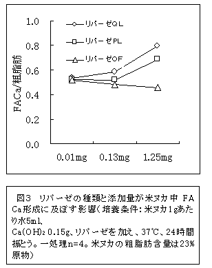 図3 リパーゼの種類と添加量が米ヌカ中FACa形成に及ぼす影響