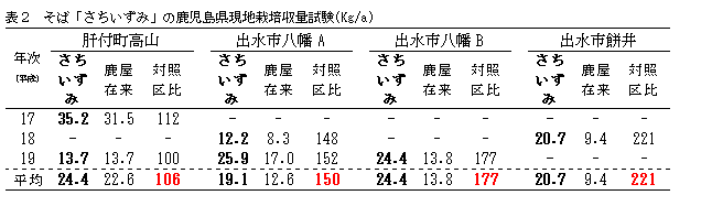 表2 そば「さちいずみ」の鹿児島県現地栽培収量試験(Kg/a)
