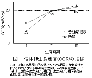 図1 個体群生長速度(CGR)の推移