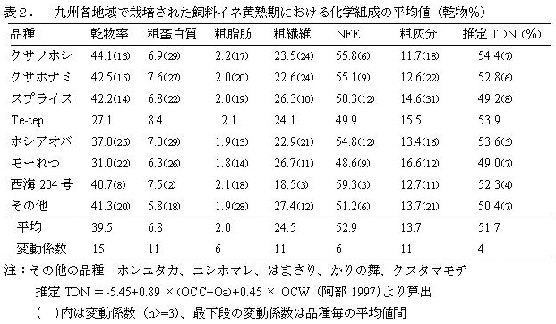 表2. 九州各地域で栽培された飼料イネ黄熟期における化学組成の平均値(乾物%)
