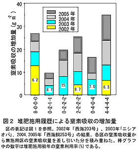 図2 堆肥施用履歴による窒素吸収の増加量