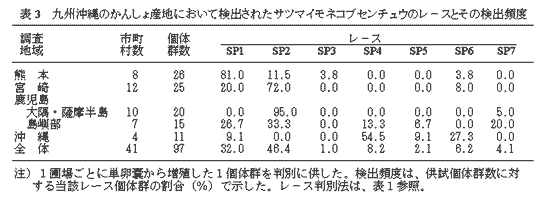 表3 九州沖縄のかんしょ産地において検出されたサツマイモネコブセンチュウのレ-スとその検出頻度
