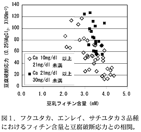 図1.フクユタカ、エンレイ、サチユタカ3品種におけるフィチン含量と豆腐破断応力との相関