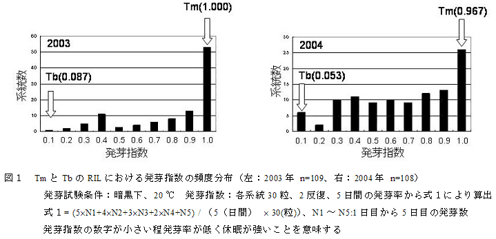 図1 TmとTbのRILにおける発芽指数の頻度分布