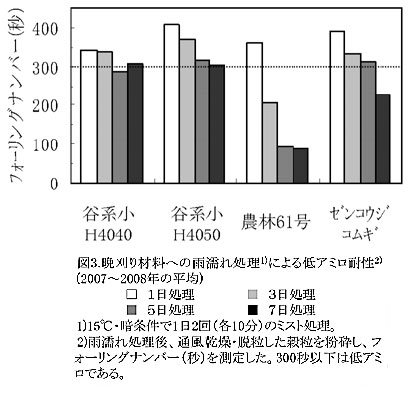 図3.晩刈り材料への雨漏れ処理1)による低アミロ耐性2)(2007～2008年平均)