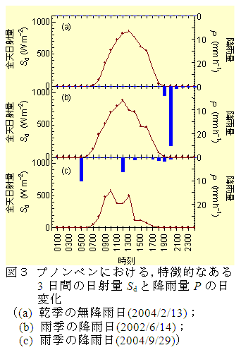 図3 プノンペンにおける,特徴的なある3日間の日射量Sdと降雨量Pの日変化表1 降雨量による雨季・乾季の区分(日雨量0.1mm以上の日を降雨日と定義して5日連続量で分類)