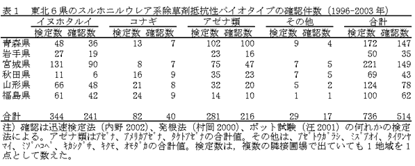 表1 東北6県のスルホニルウレア系除草剤抵抗性バイオタイプの確認件数(1996-2003年)