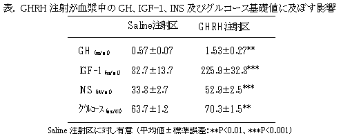 表. GHRH 注射が血漿中のGH、IGF-1、INS 及びグルコース基礎値に及ぼす影響