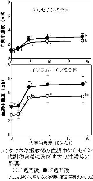 図1 タマネギ摂取後の血漿中ケルセチン代謝物蓄積に及ぼす大豆油濃度の影響
