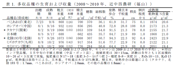 表1. 多収品種の生育および収量( 2008～ 2010 年、近中四農研( 福山) )