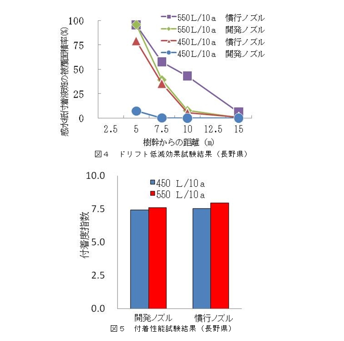 図4 ドリフト低減効果試験結果、図5 付着性試験結果(長野県)