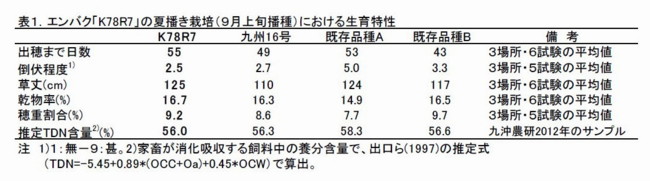 表1.エンバク「K78R7」の夏播き栽培(9月上旬播種)における生育特性