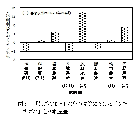 図3 「なごみまる」の配布先等における「タチナガハ」との収量差